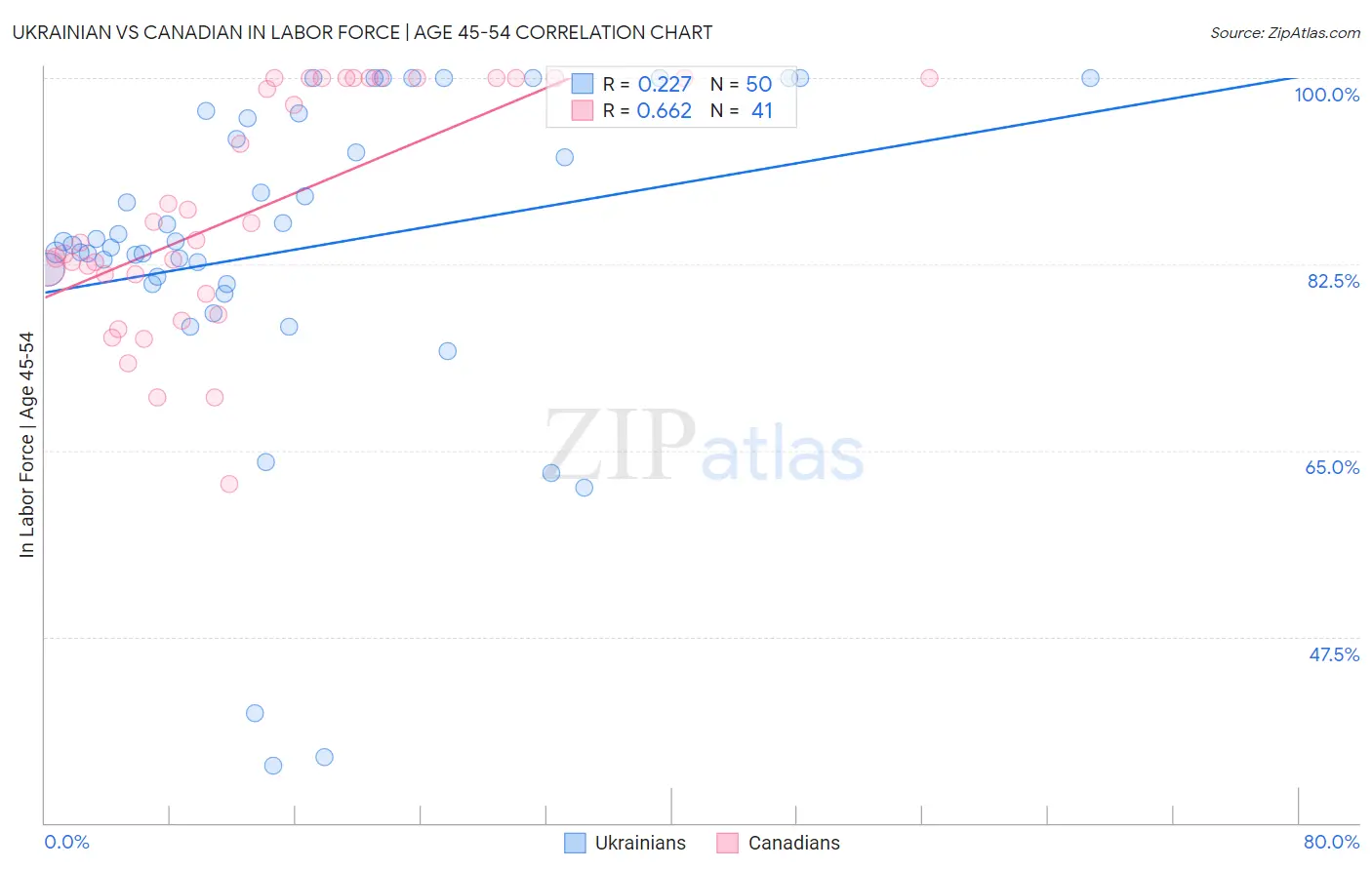 Ukrainian vs Canadian In Labor Force | Age 45-54