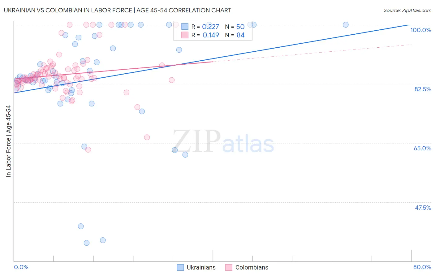 Ukrainian vs Colombian In Labor Force | Age 45-54