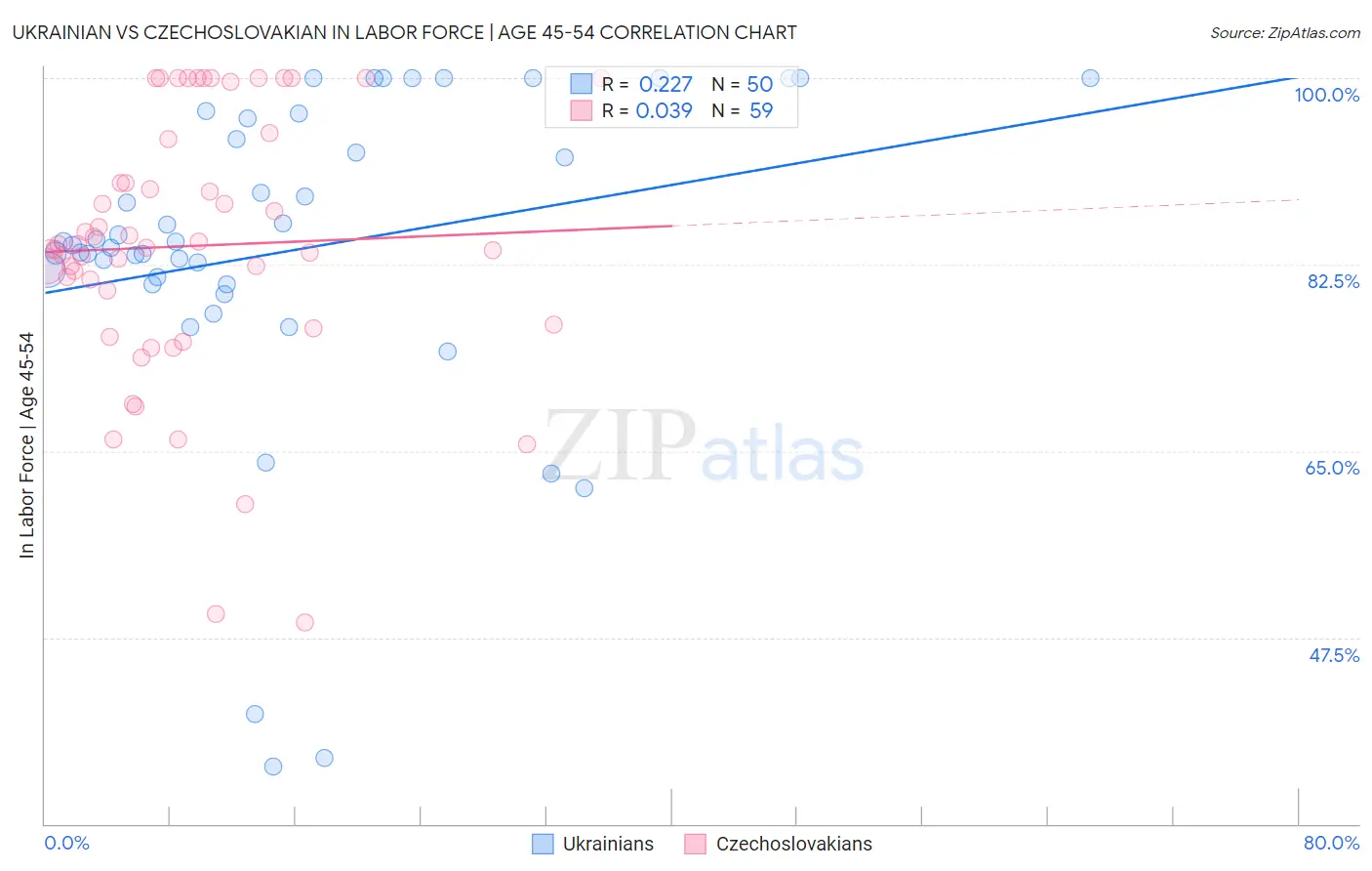 Ukrainian vs Czechoslovakian In Labor Force | Age 45-54