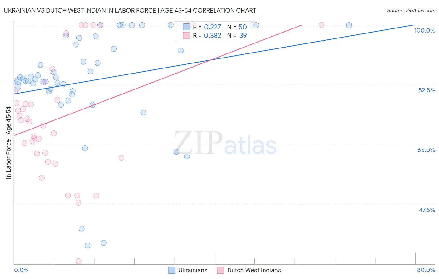 Ukrainian vs Dutch West Indian In Labor Force | Age 45-54