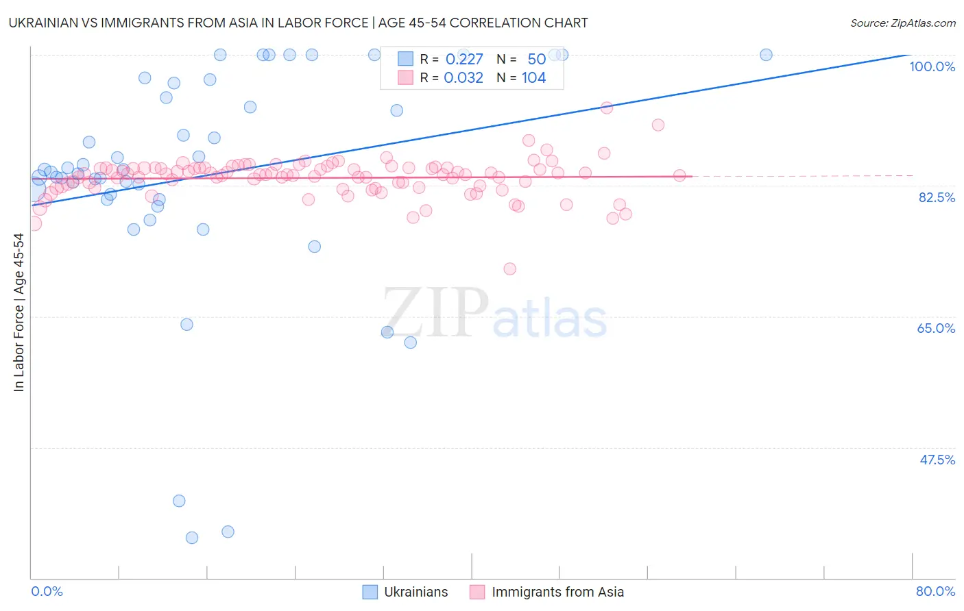 Ukrainian vs Immigrants from Asia In Labor Force | Age 45-54