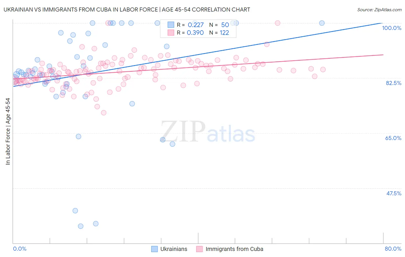 Ukrainian vs Immigrants from Cuba In Labor Force | Age 45-54