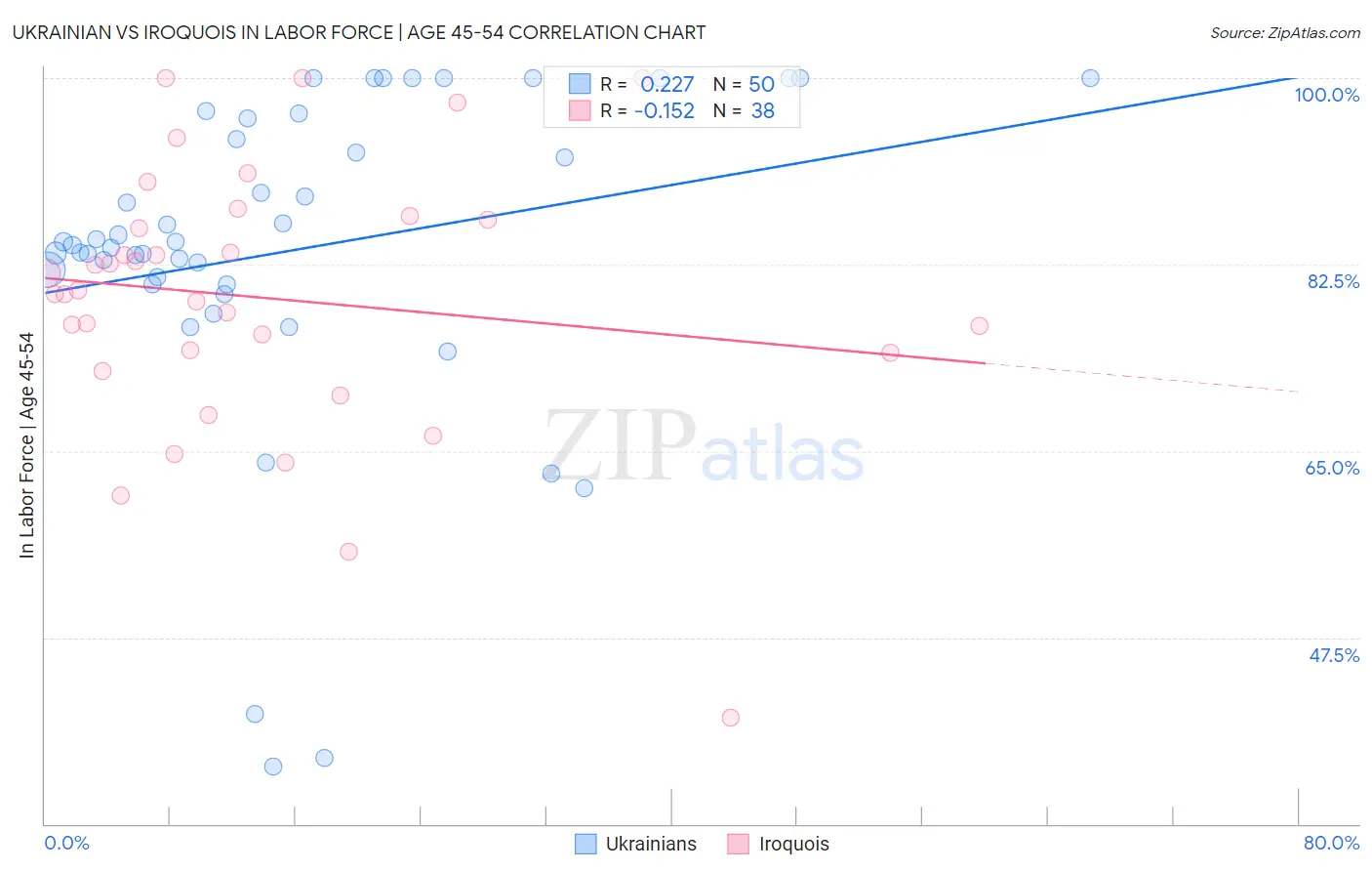 Ukrainian vs Iroquois In Labor Force | Age 45-54