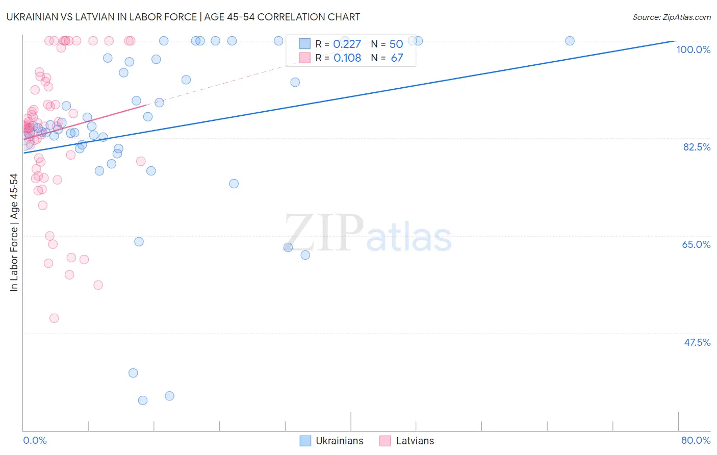 Ukrainian vs Latvian In Labor Force | Age 45-54