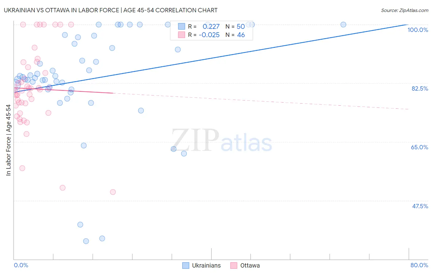 Ukrainian vs Ottawa In Labor Force | Age 45-54