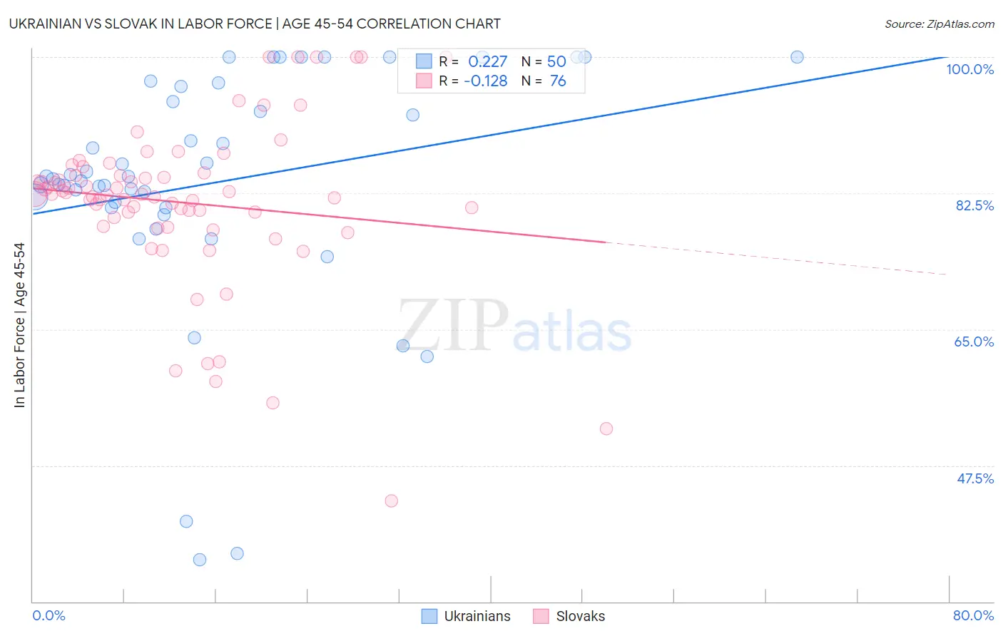 Ukrainian vs Slovak In Labor Force | Age 45-54