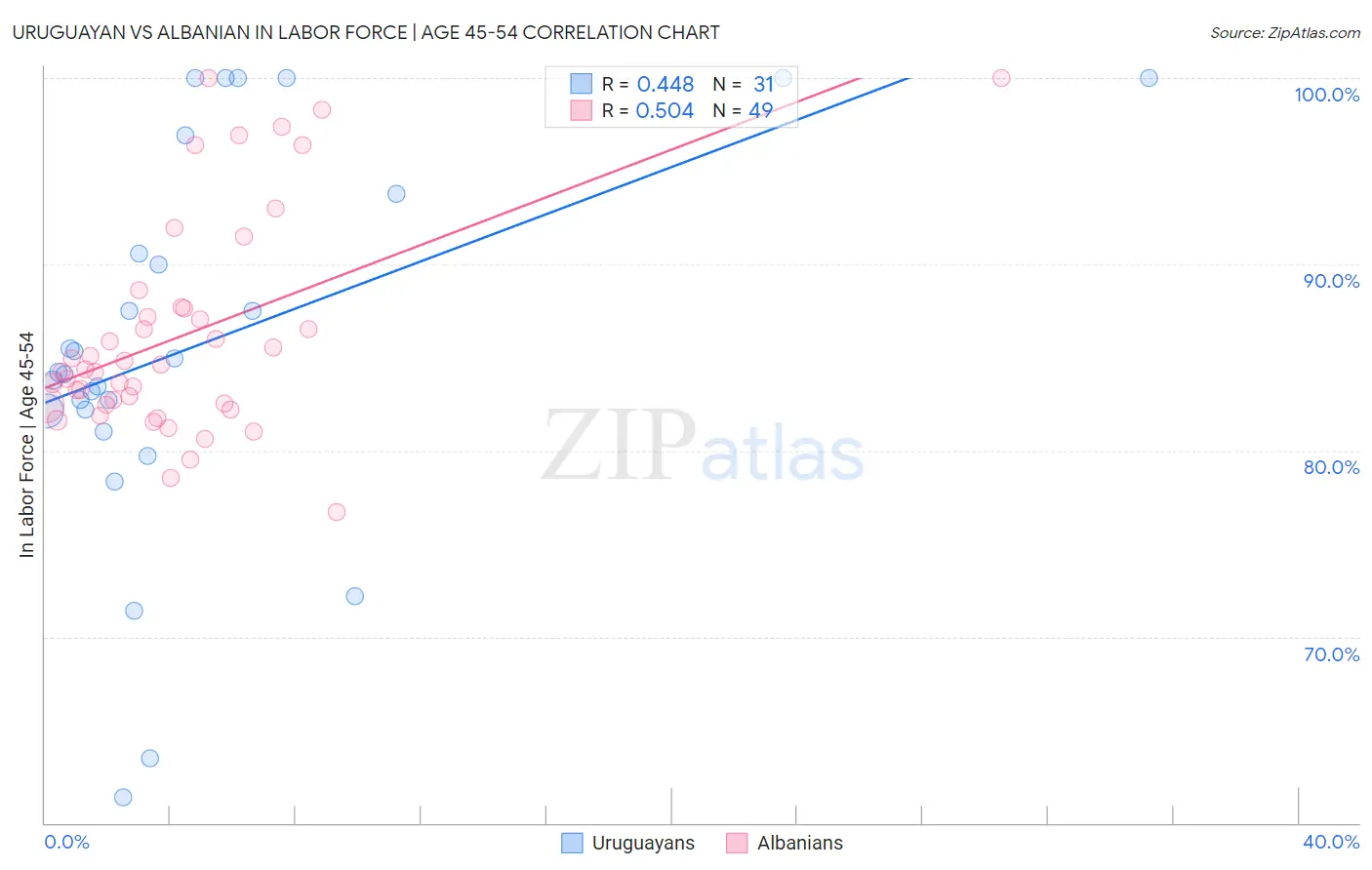 Uruguayan vs Albanian In Labor Force | Age 45-54