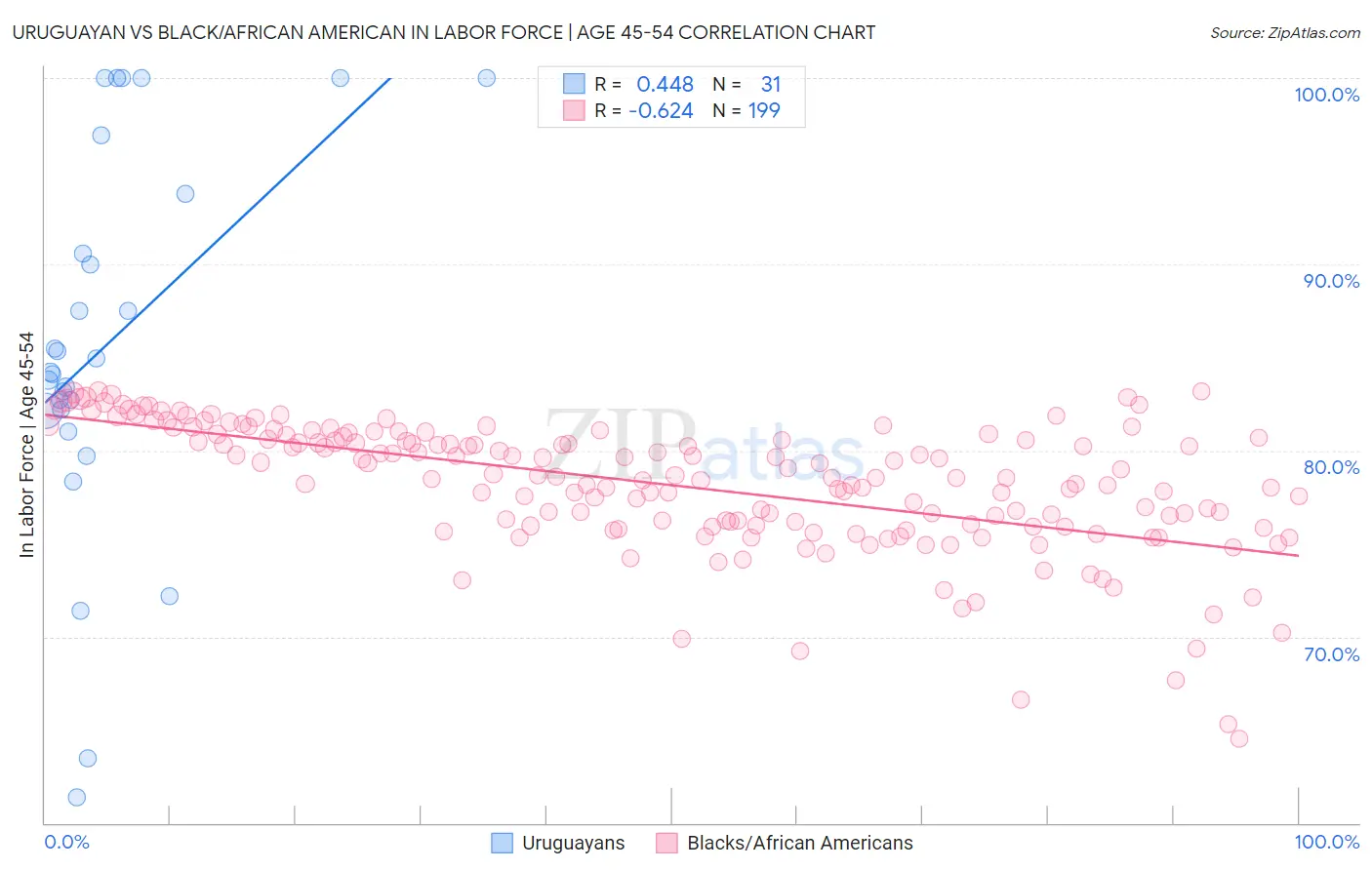 Uruguayan vs Black/African American In Labor Force | Age 45-54