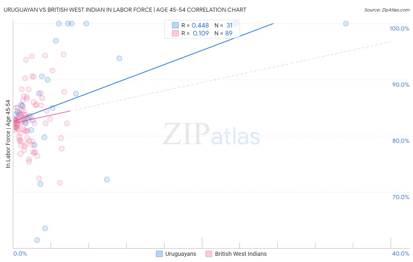 Uruguayan vs British West Indian In Labor Force | Age 45-54