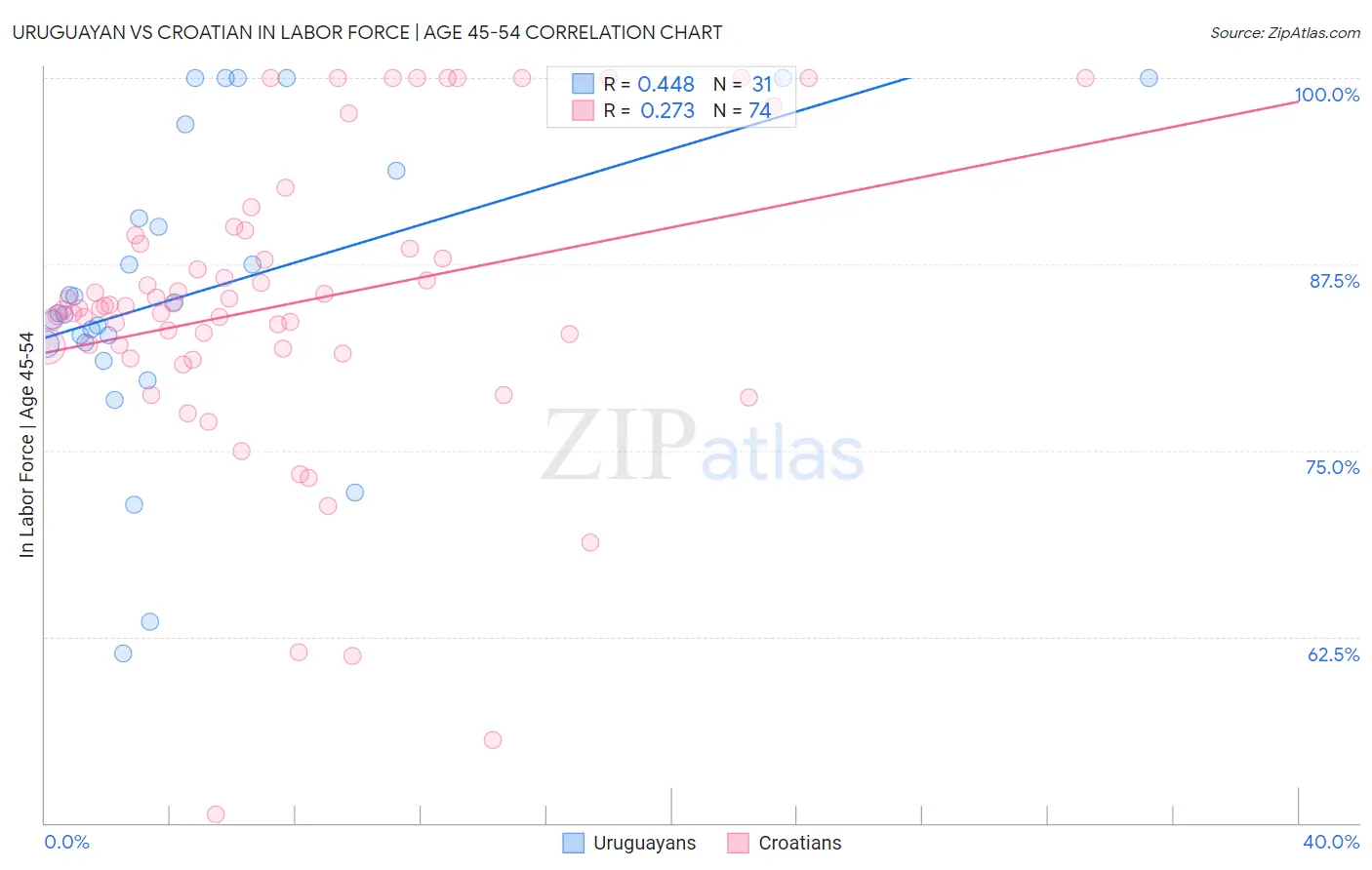 Uruguayan vs Croatian In Labor Force | Age 45-54