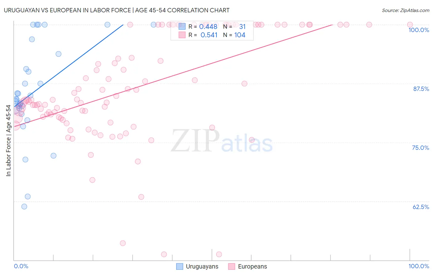 Uruguayan vs European In Labor Force | Age 45-54