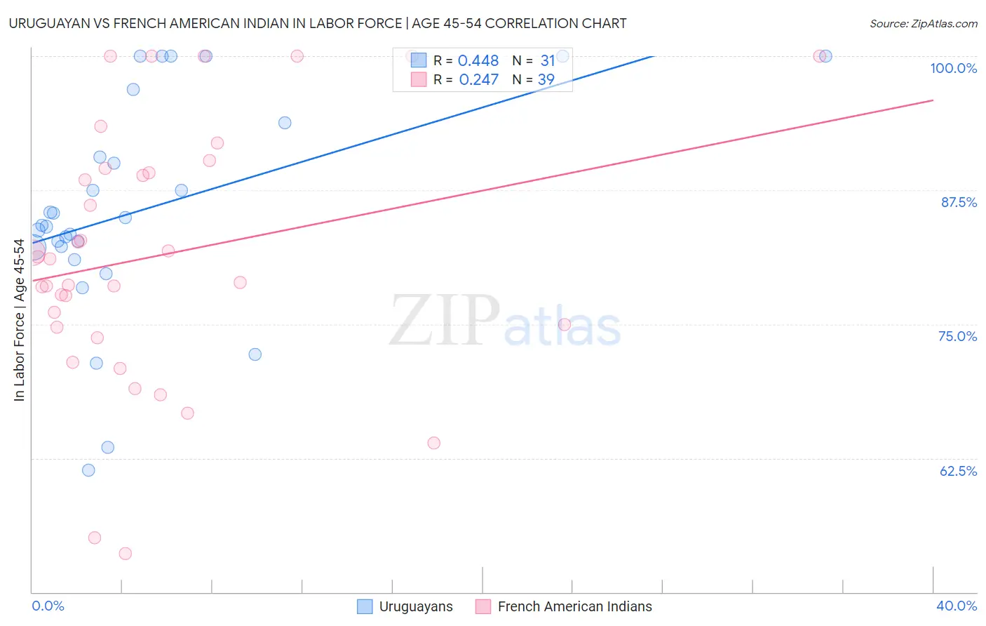 Uruguayan vs French American Indian In Labor Force | Age 45-54