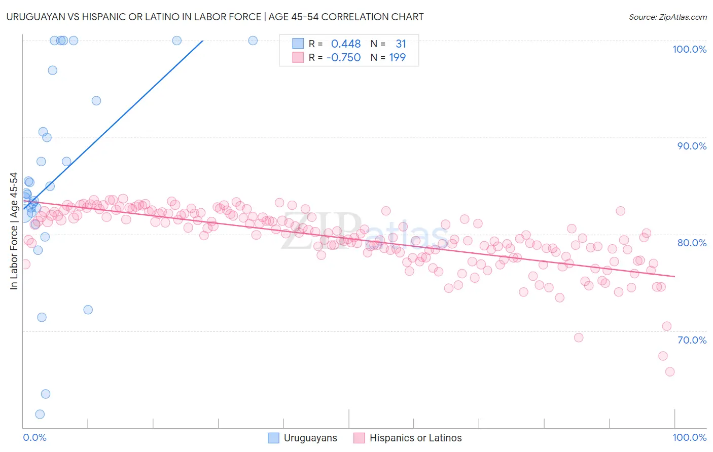 Uruguayan vs Hispanic or Latino In Labor Force | Age 45-54