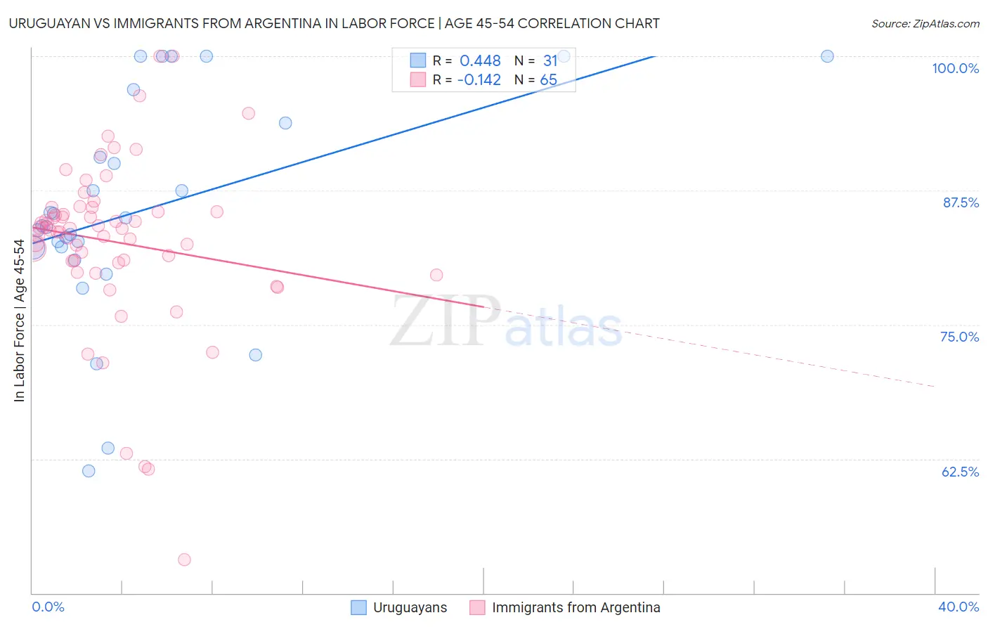 Uruguayan vs Immigrants from Argentina In Labor Force | Age 45-54