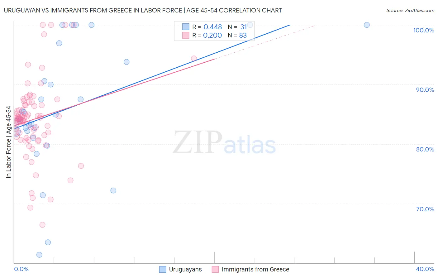 Uruguayan vs Immigrants from Greece In Labor Force | Age 45-54