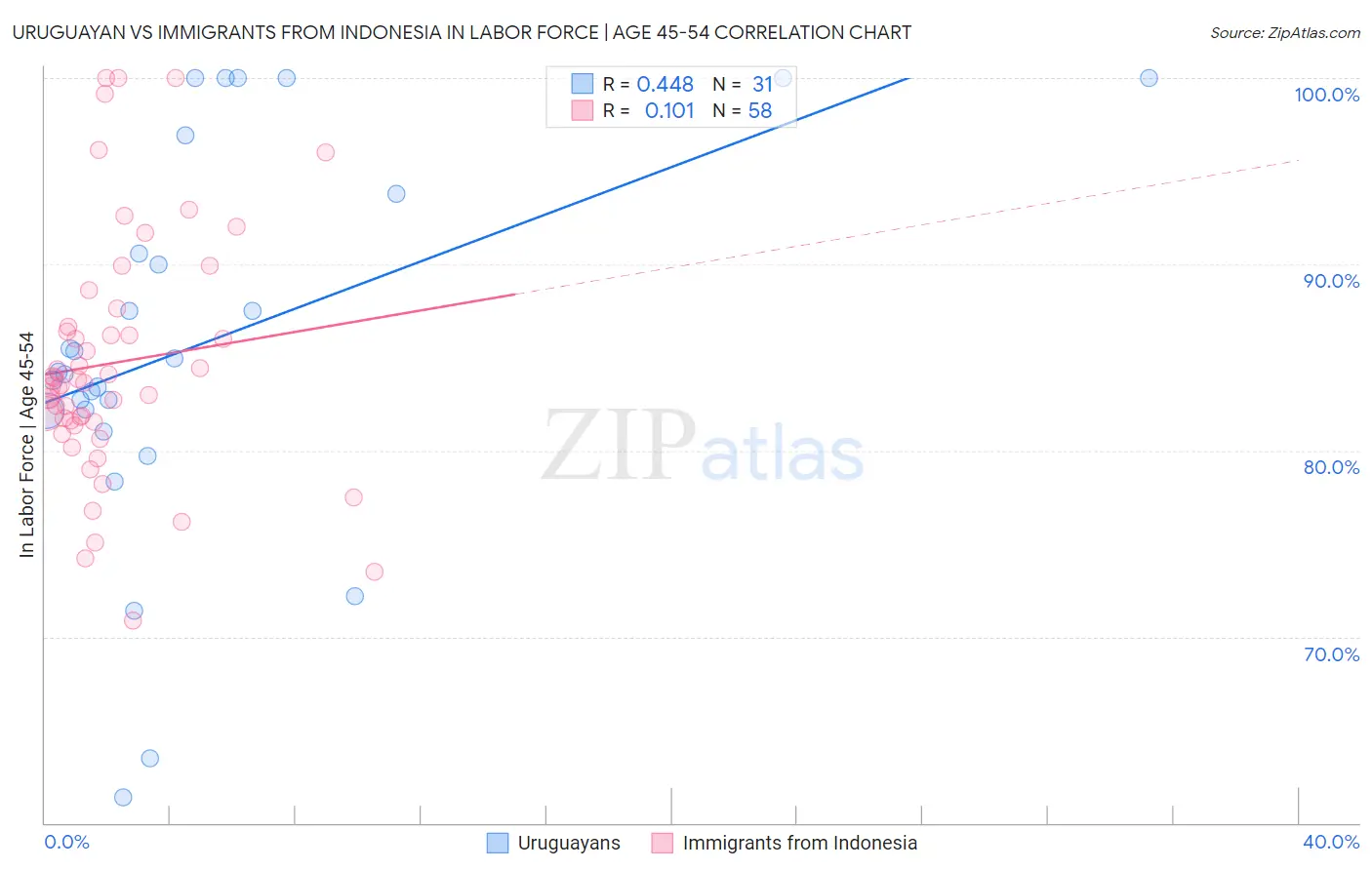 Uruguayan vs Immigrants from Indonesia In Labor Force | Age 45-54