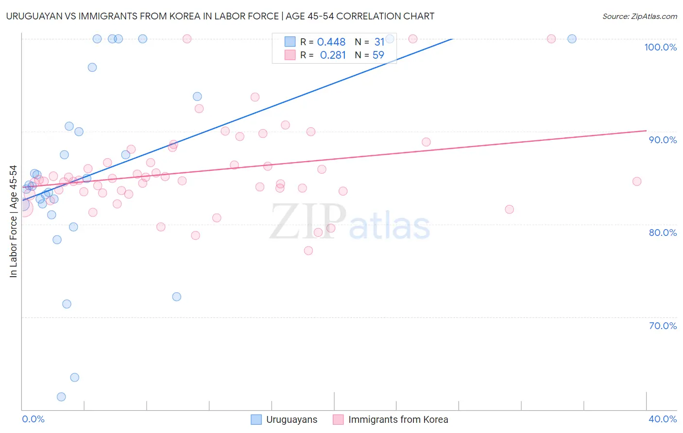 Uruguayan vs Immigrants from Korea In Labor Force | Age 45-54