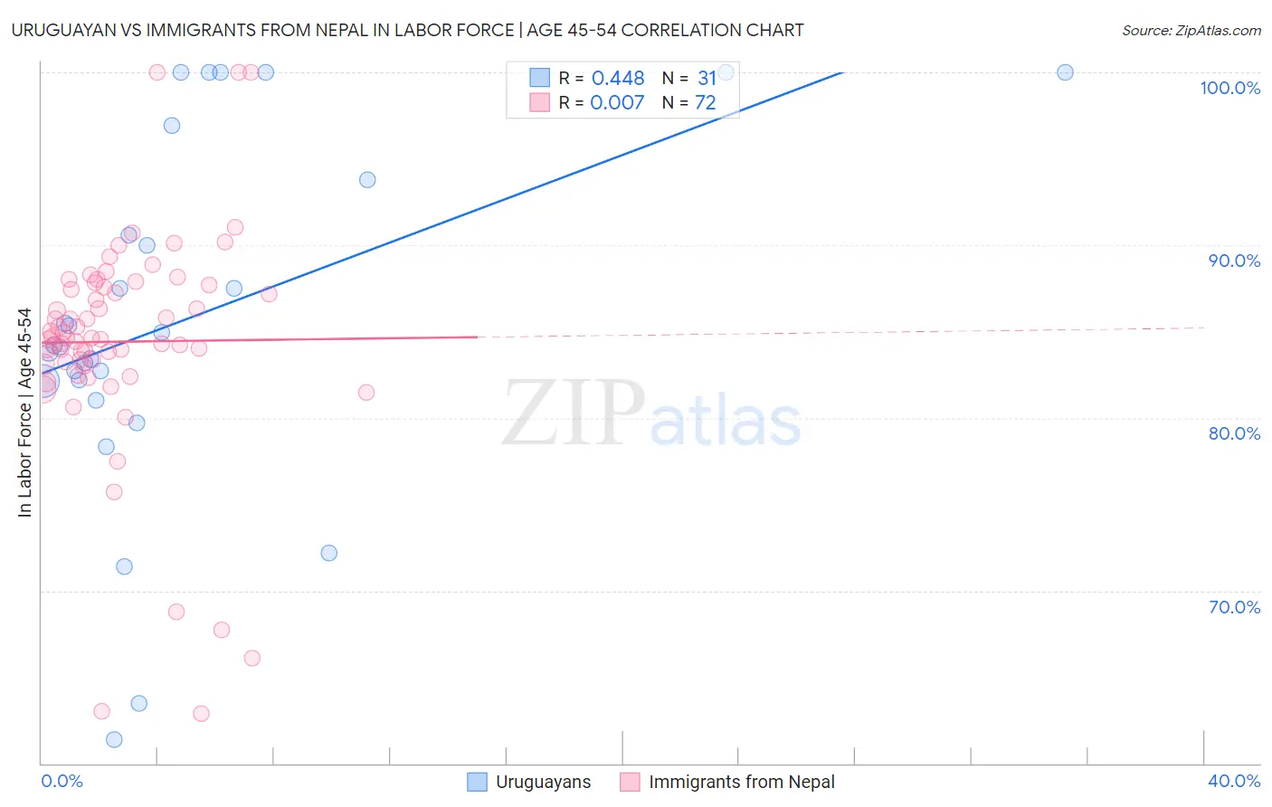 Uruguayan vs Immigrants from Nepal In Labor Force | Age 45-54