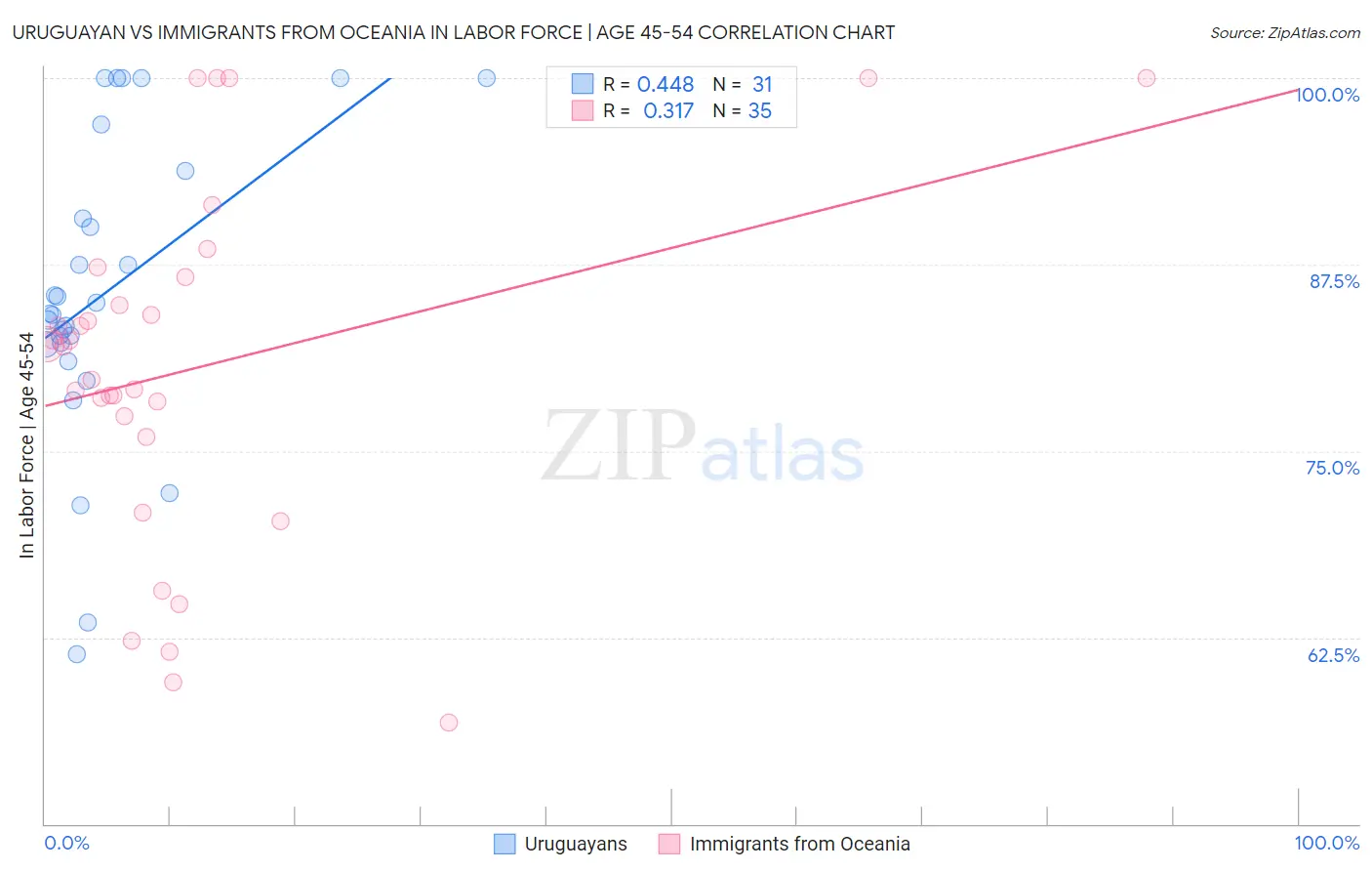 Uruguayan vs Immigrants from Oceania In Labor Force | Age 45-54