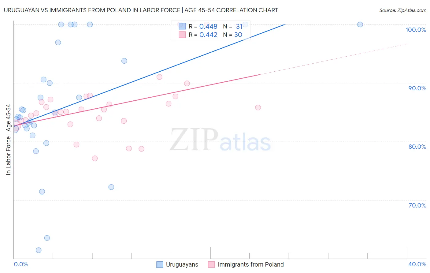 Uruguayan vs Immigrants from Poland In Labor Force | Age 45-54