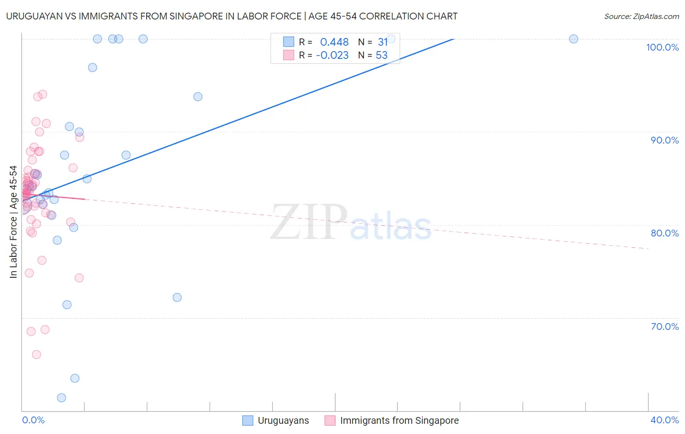 Uruguayan vs Immigrants from Singapore In Labor Force | Age 45-54