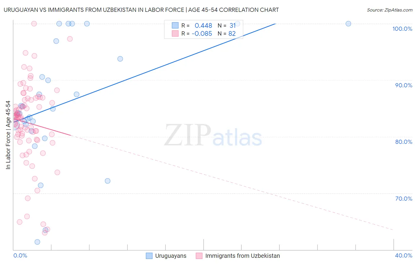 Uruguayan vs Immigrants from Uzbekistan In Labor Force | Age 45-54