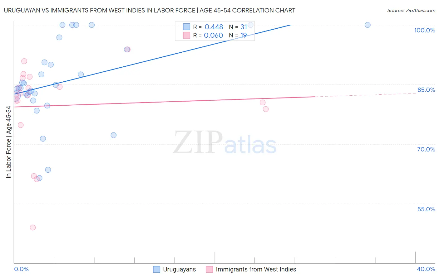 Uruguayan vs Immigrants from West Indies In Labor Force | Age 45-54