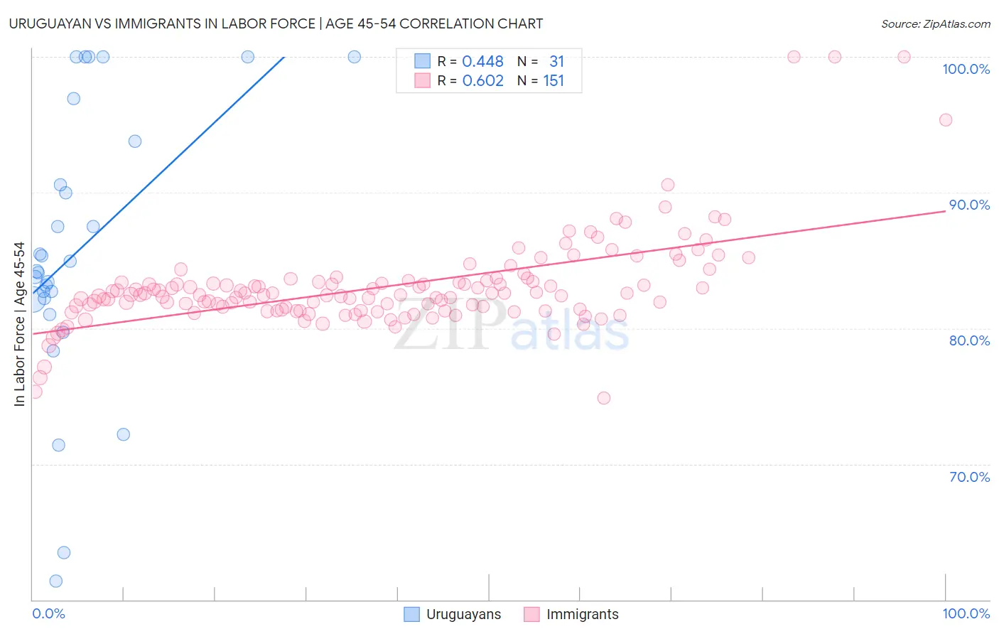 Uruguayan vs Immigrants In Labor Force | Age 45-54