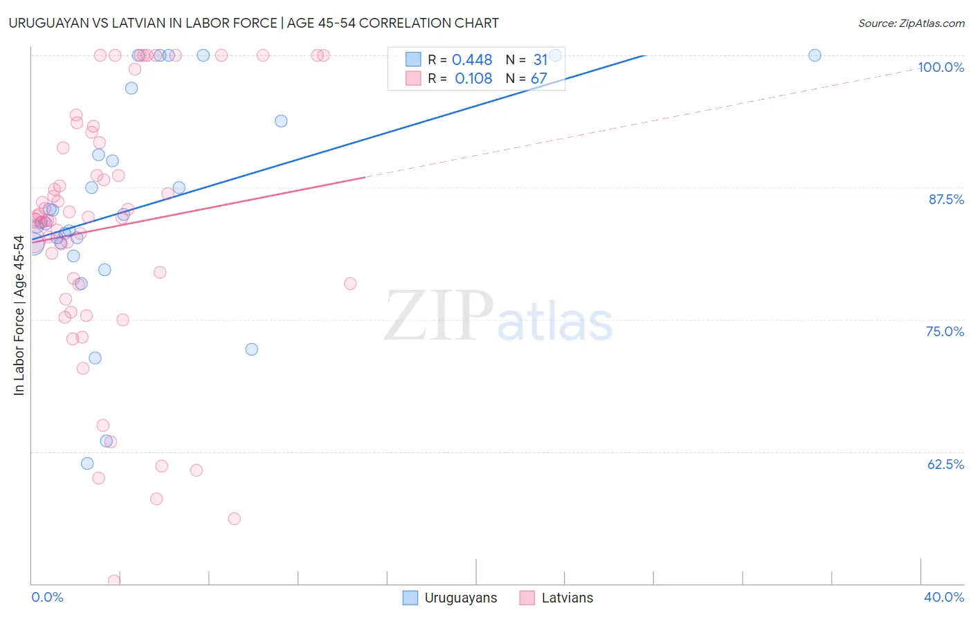 Uruguayan vs Latvian In Labor Force | Age 45-54