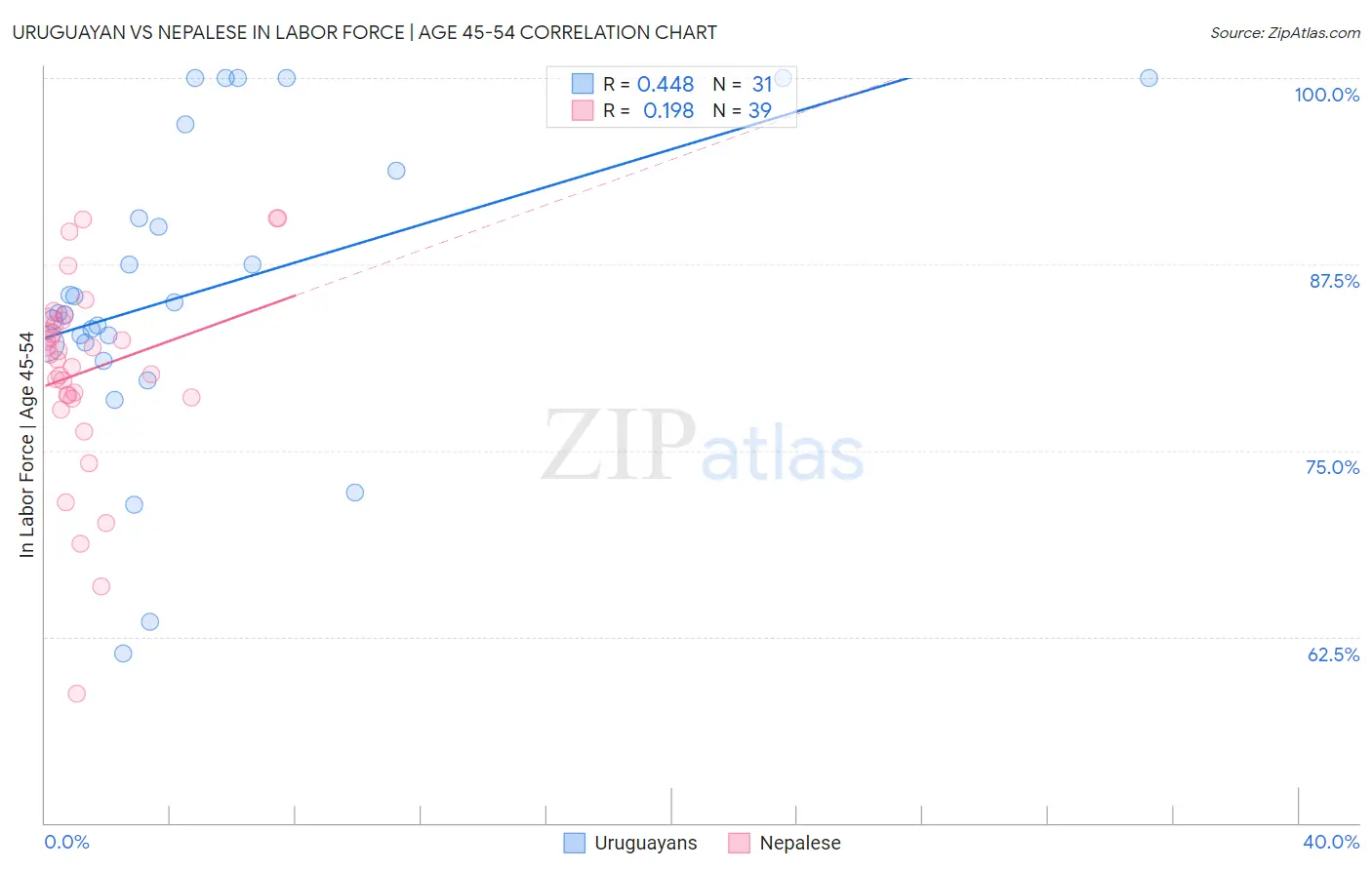 Uruguayan vs Nepalese In Labor Force | Age 45-54