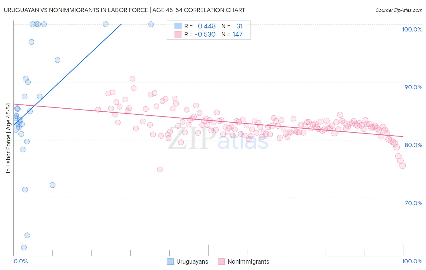 Uruguayan vs Nonimmigrants In Labor Force | Age 45-54