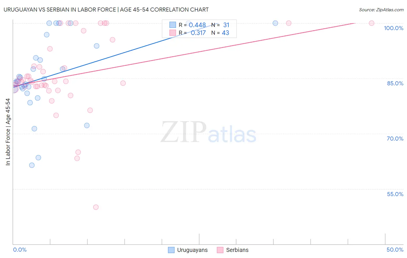 Uruguayan vs Serbian In Labor Force | Age 45-54