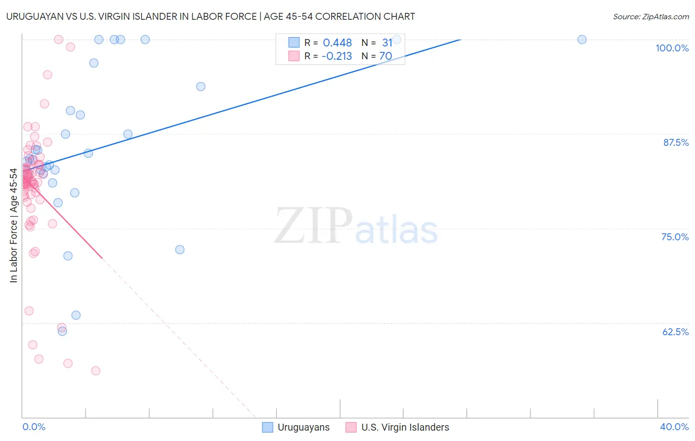 Uruguayan vs U.S. Virgin Islander In Labor Force | Age 45-54