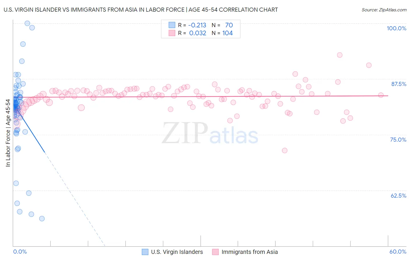 U.S. Virgin Islander vs Immigrants from Asia In Labor Force | Age 45-54