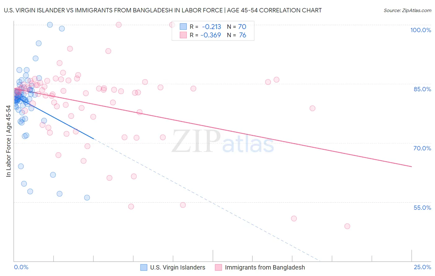 U.S. Virgin Islander vs Immigrants from Bangladesh In Labor Force | Age 45-54