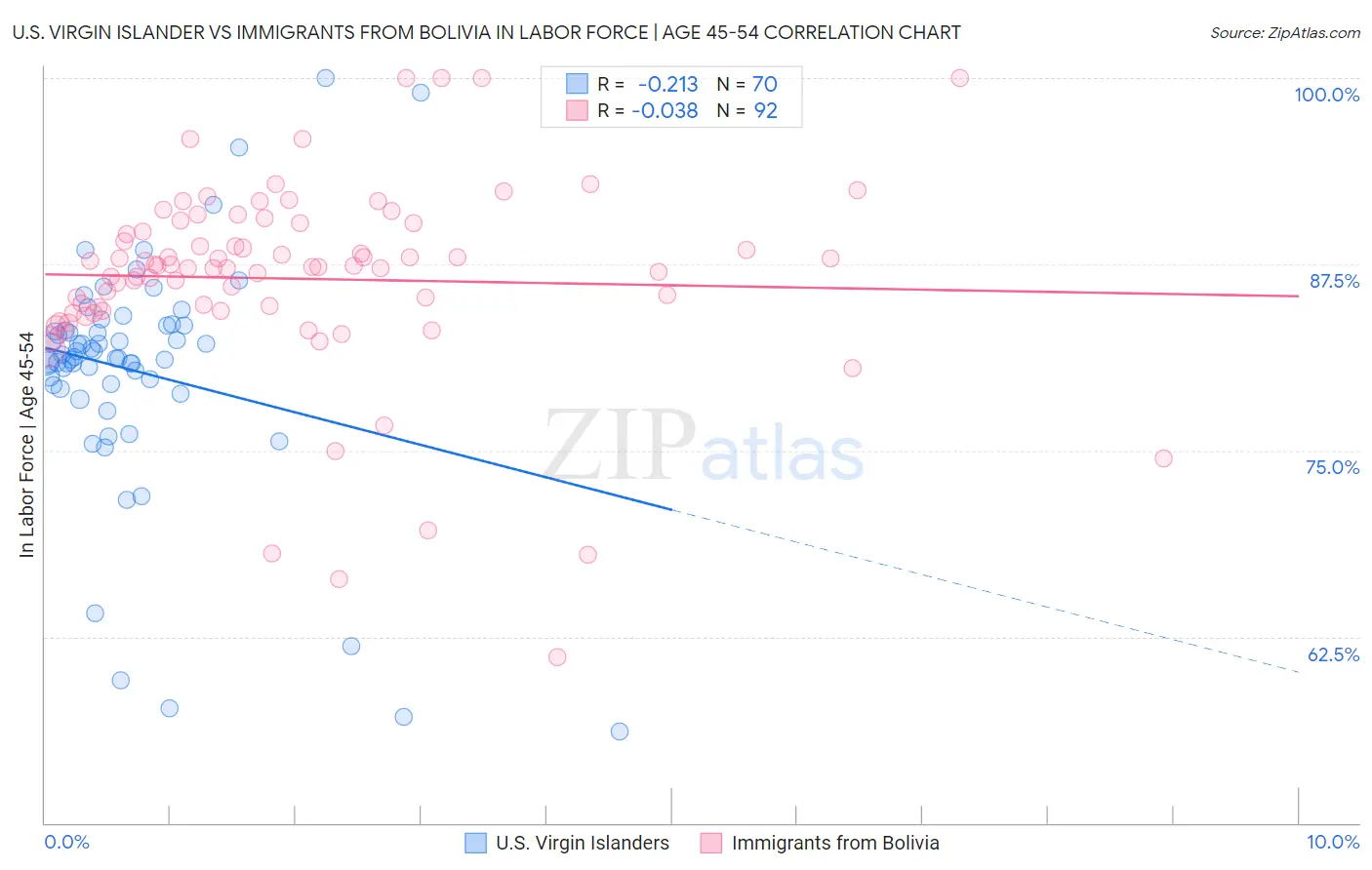 U.S. Virgin Islander vs Immigrants from Bolivia In Labor Force | Age 45-54