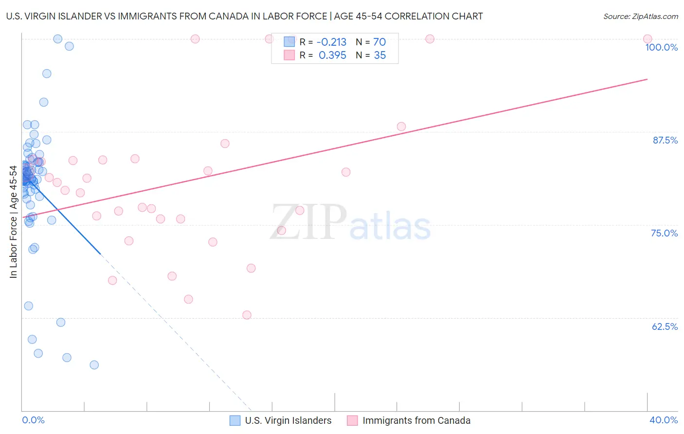 U.S. Virgin Islander vs Immigrants from Canada In Labor Force | Age 45-54