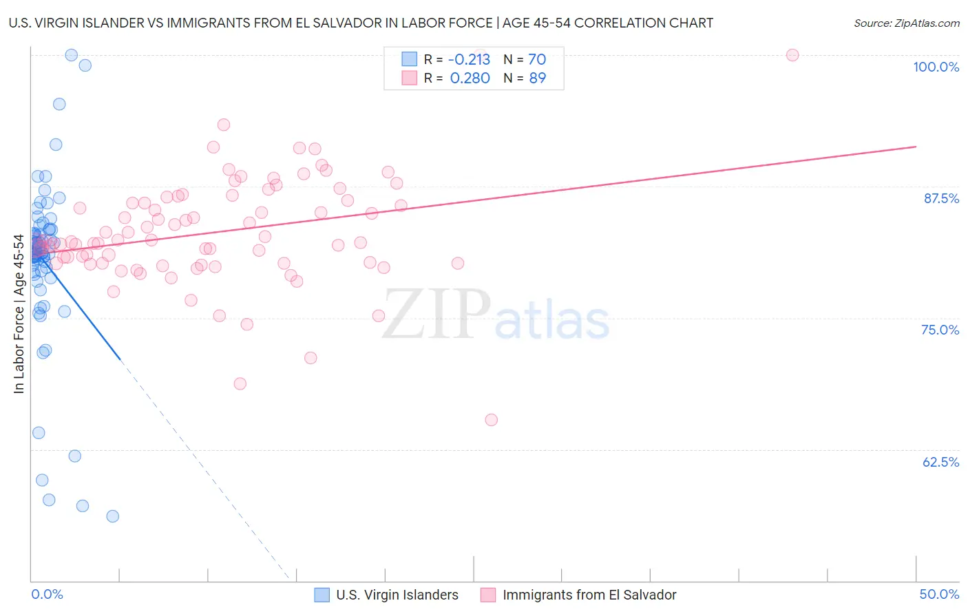 U.S. Virgin Islander vs Immigrants from El Salvador In Labor Force | Age 45-54