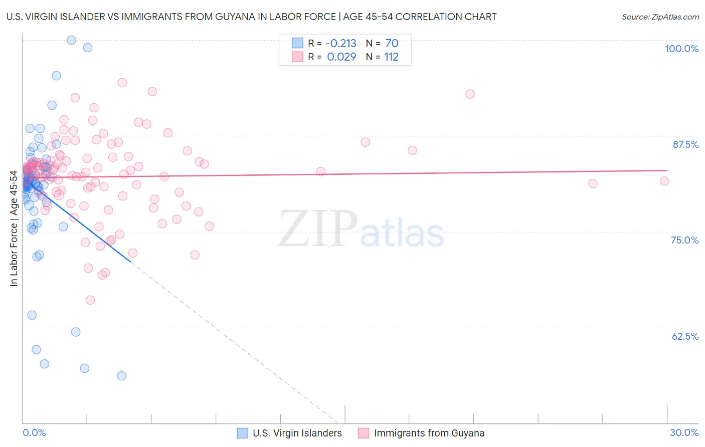 U.S. Virgin Islander vs Immigrants from Guyana In Labor Force | Age 45-54