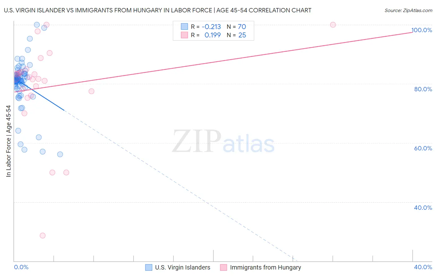 U.S. Virgin Islander vs Immigrants from Hungary In Labor Force | Age 45-54