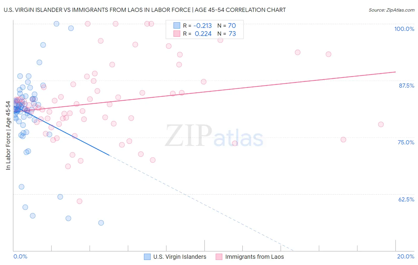 U.S. Virgin Islander vs Immigrants from Laos In Labor Force | Age 45-54