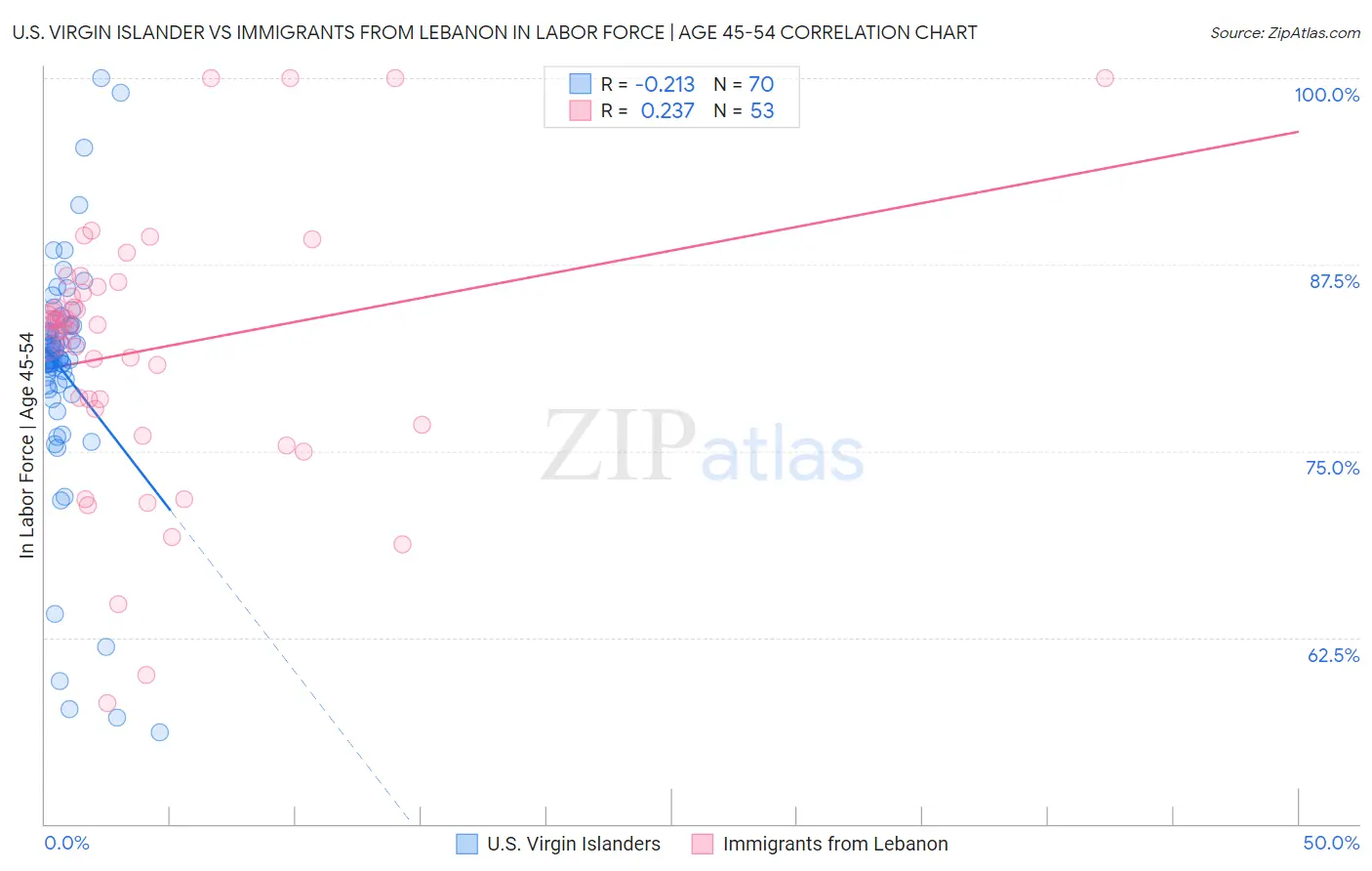 U.S. Virgin Islander vs Immigrants from Lebanon In Labor Force | Age 45-54