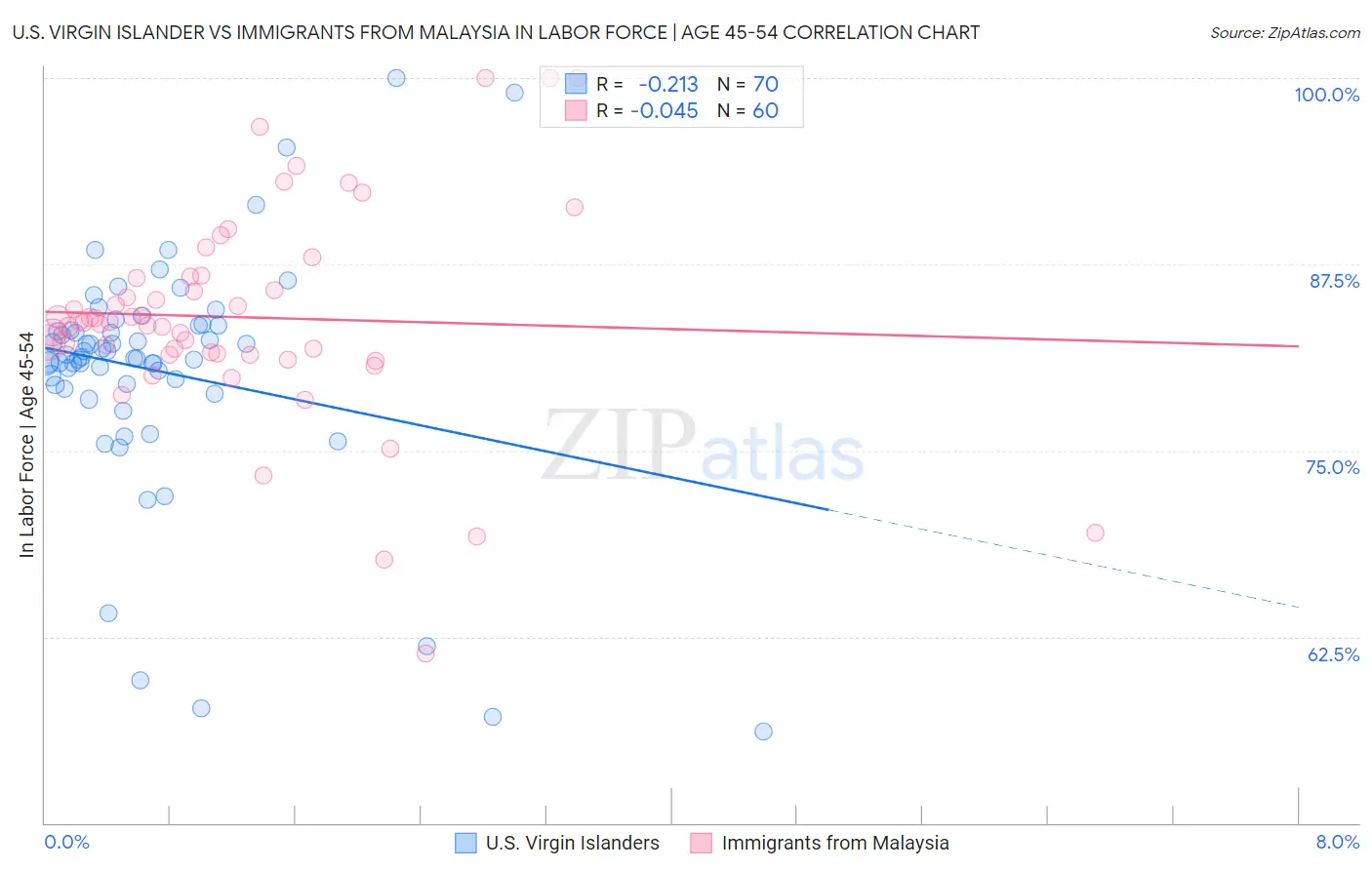 U.S. Virgin Islander vs Immigrants from Malaysia In Labor Force | Age 45-54