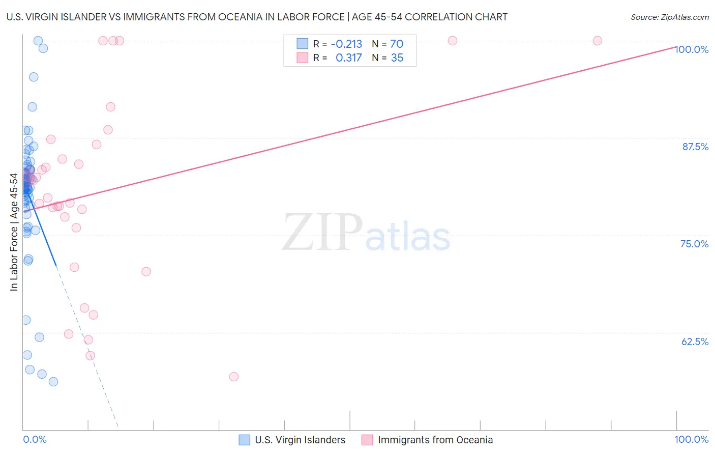 U.S. Virgin Islander vs Immigrants from Oceania In Labor Force | Age 45-54