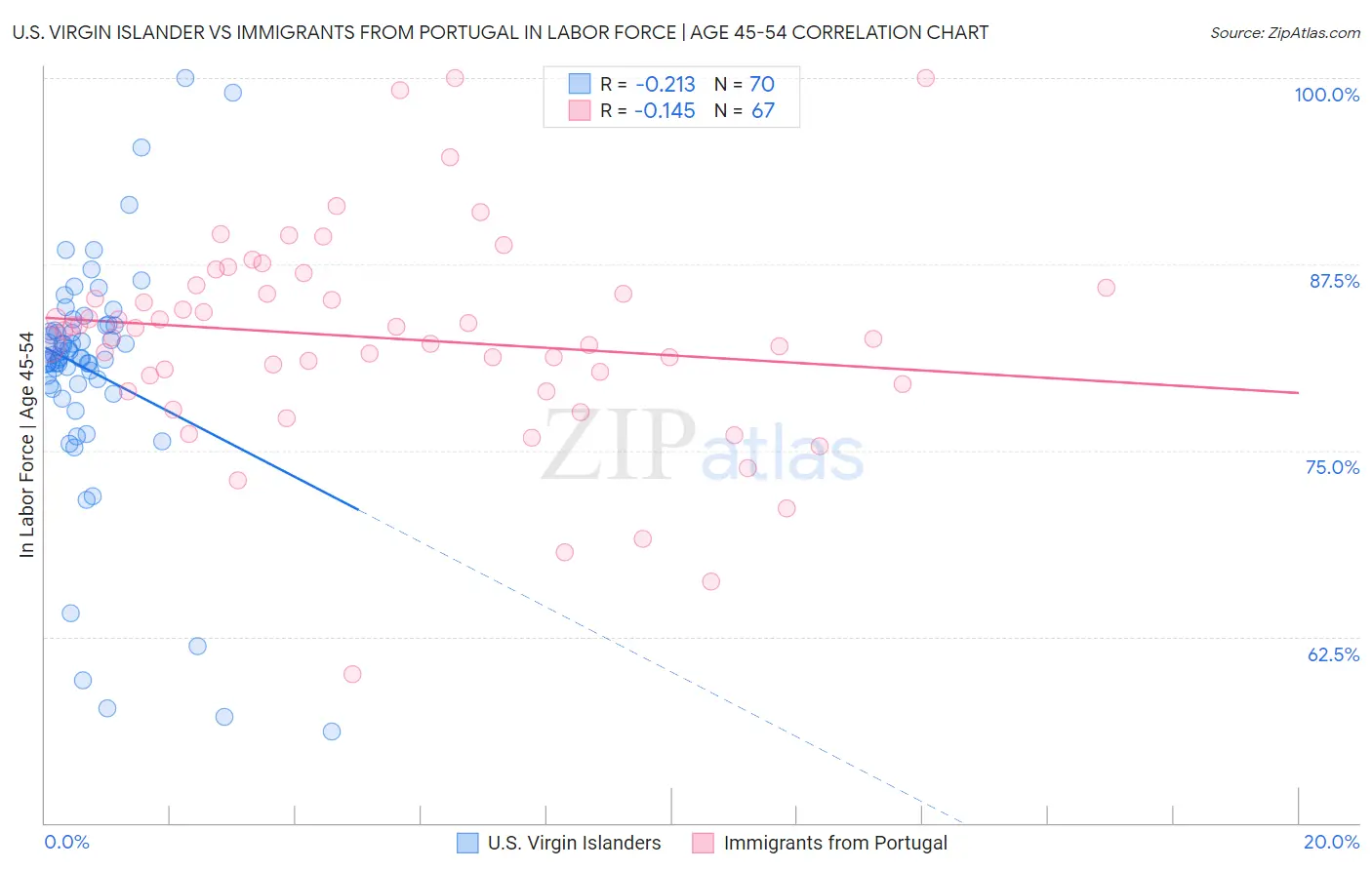 U.S. Virgin Islander vs Immigrants from Portugal In Labor Force | Age 45-54
