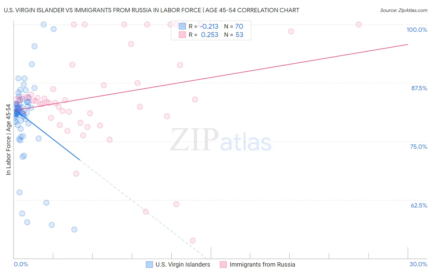 U.S. Virgin Islander vs Immigrants from Russia In Labor Force | Age 45-54