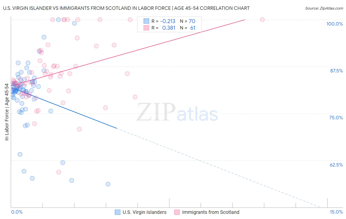 U.S. Virgin Islander vs Immigrants from Scotland In Labor Force | Age 45-54