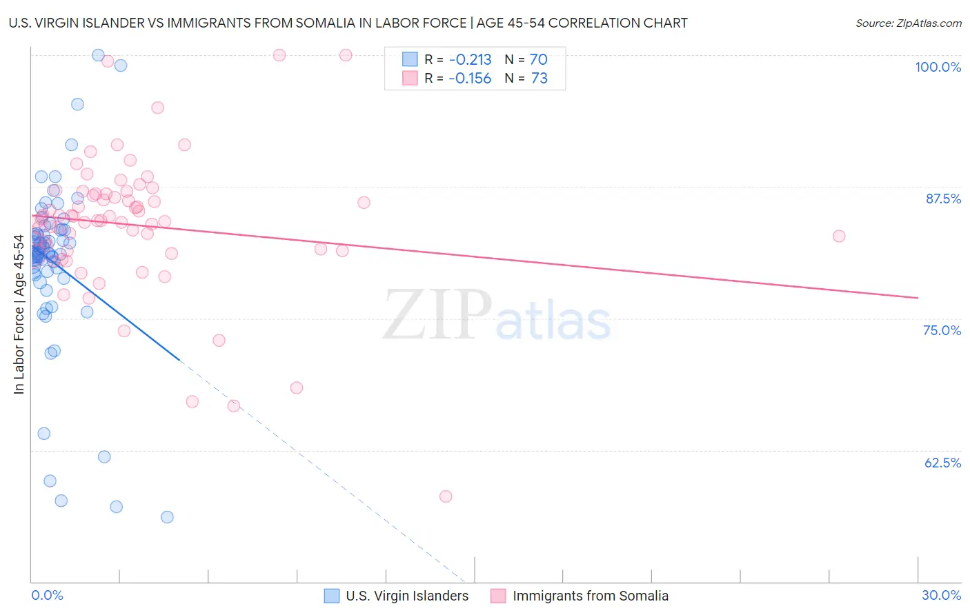 U.S. Virgin Islander vs Immigrants from Somalia In Labor Force | Age 45-54