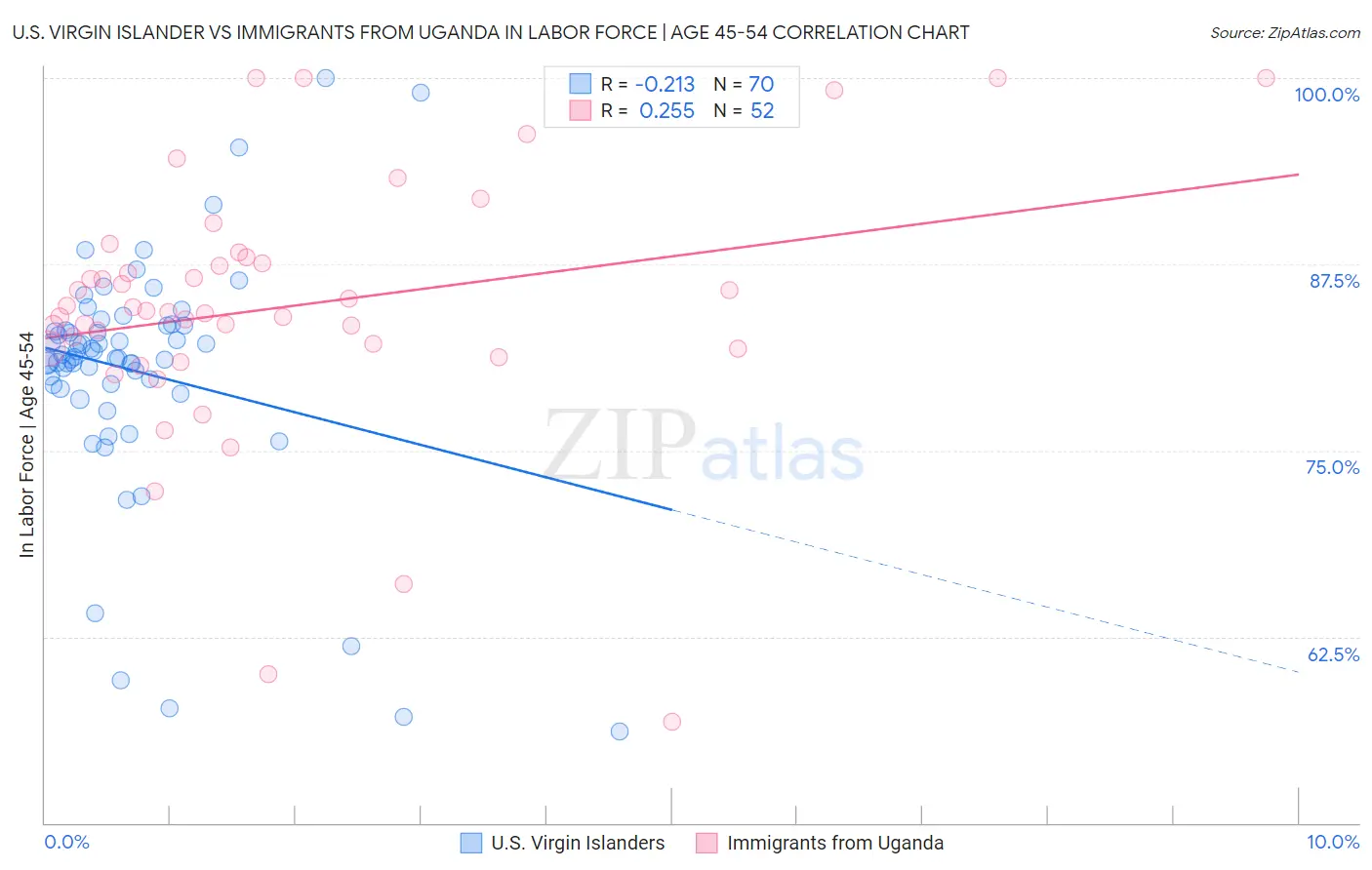 U.S. Virgin Islander vs Immigrants from Uganda In Labor Force | Age 45-54