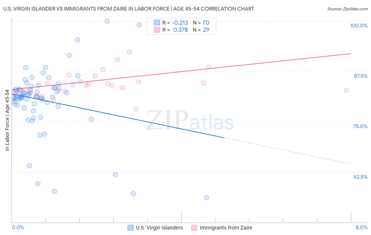 U.S. Virgin Islander vs Immigrants from Zaire In Labor Force | Age 45-54